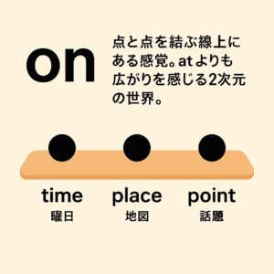 🌟前置詞シリーズ第4弾：「on」―“on”ってどんな時に使うの？