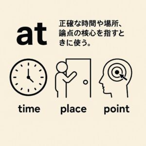 🌟前置詞シリーズ第3弾：「at」―“なぜ at？”に答える！